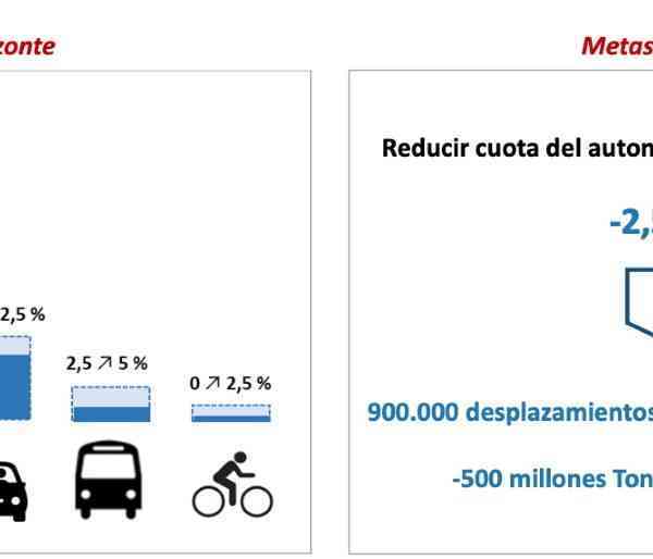 El Plan de Movilidad Urbana Sostenible de Puertollano ya esta disponible para consulta en la web del ayuntamiento