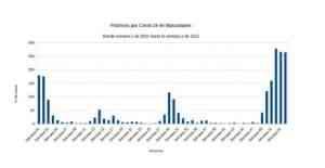 264 nuevos casos covid registrados en Manzanares en la segunda semana del año