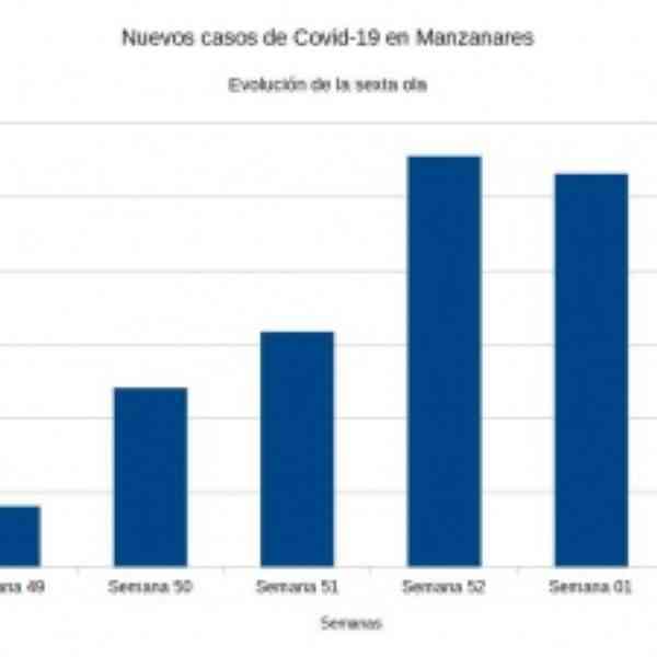 Evolución de la sexta ola de la pandemia COVID-19 en Manzanares