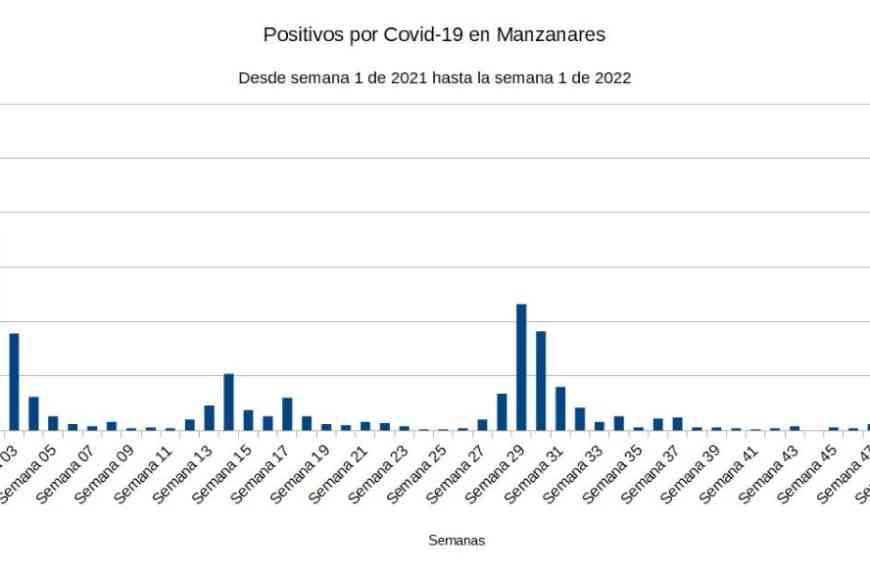 La primera semana de 2022 con 270 nuevos positivos por covid en Manzanares