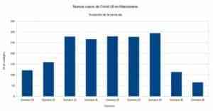 Bajan los contagios en Manzanares que ha pasado de 113 a 65 nuevos casos en la semana 6 del año