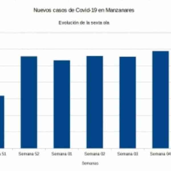 Bajan  los contagios en Manzanares que ha pasado de 113 a 65 nuevos casos en la semana 6 del año