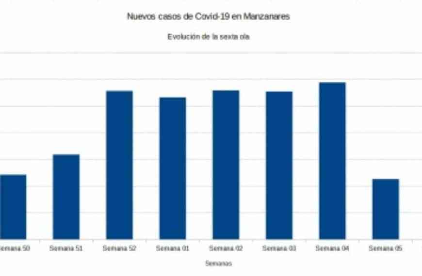 Bajan los contagios en Manzanares que ha pasado de 113 a 65 nuevos casos en la semana 6 del año