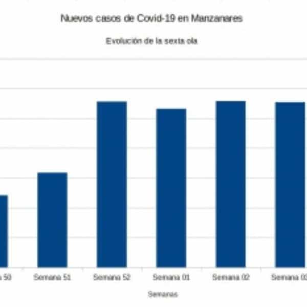 Descienden los nuevos positivos por covid-19 en Manzanares