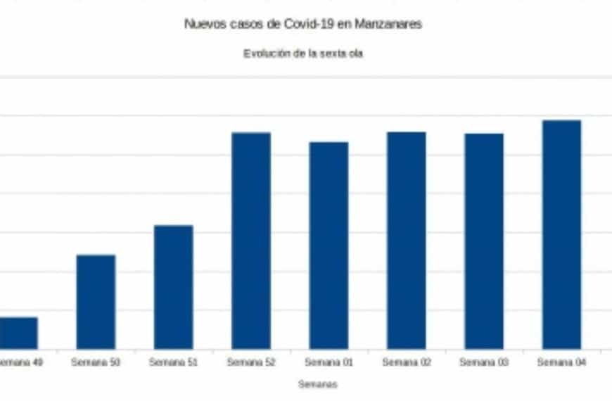 Descienden los nuevos positivos por covid-19  en Manzanares