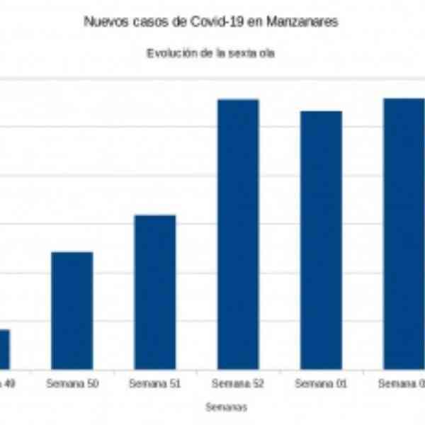 Ligero repunte de casos positivos COVID-19 en Manzanares en la semana 4 del 2022