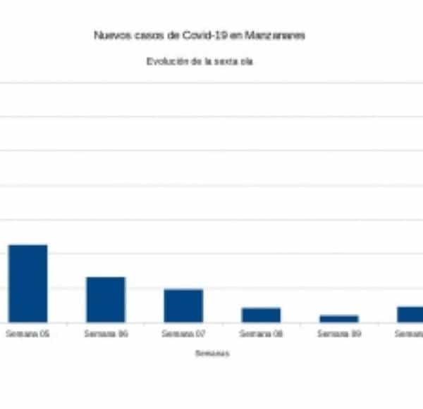 45 nuevos casos de COVID-19 como ligero repunte de contagios en Manzanares