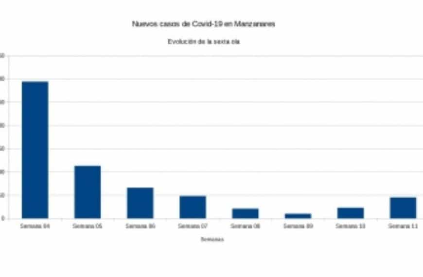 45 nuevos casos de COVID-19 como ligero repunte de contagios en Manzanares